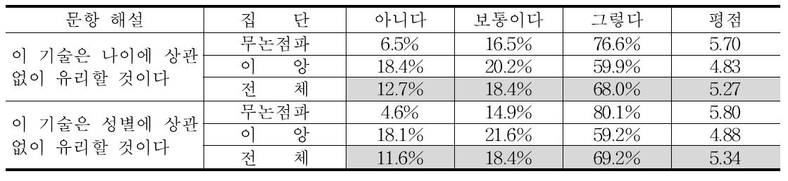 연령과 경영주 성 측면에서 벼 무논점파 재배의 장점에 대한 인식