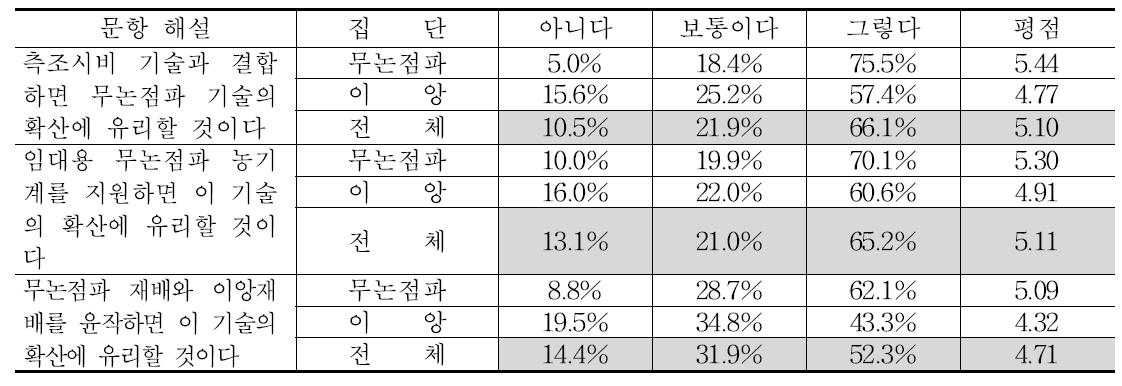 기술적 측면에서 벼 무논점파 기술의 확산에 대한 인식