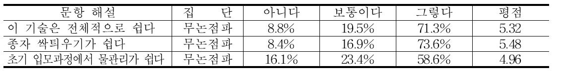 무논점파 재배에 적합한 품종에 대한 인식