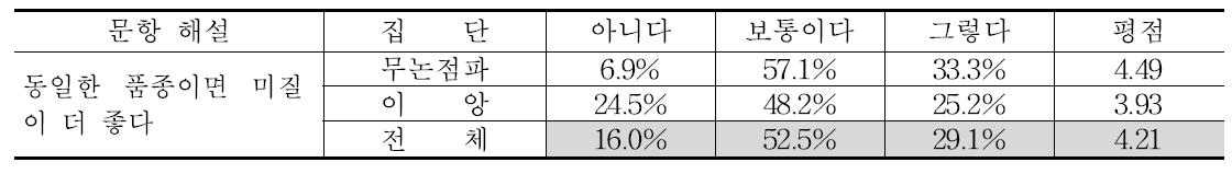 무논점파 재배 쌀의 품질에 대한 인식