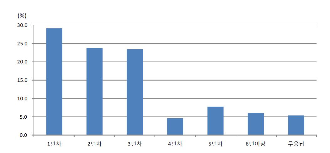 벼 무논점파 기술 도입 연차별 응답자 비율