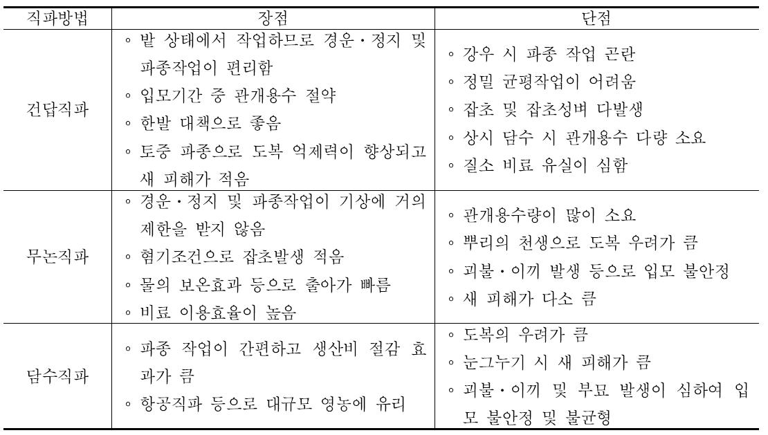 벼 직파재배 유형별 장단점