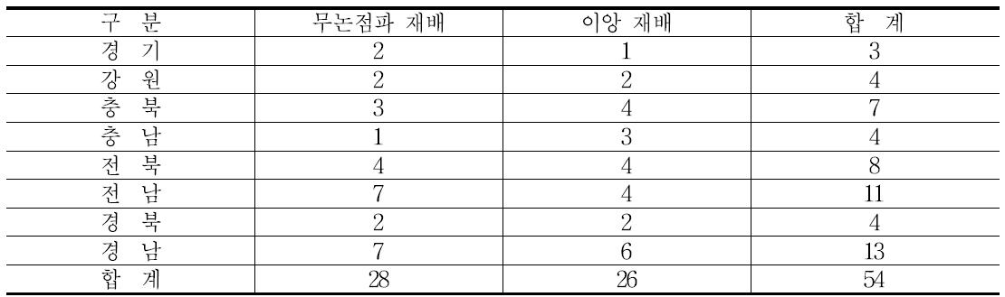 벼 무논점파 재배와 이앙재배 경영성과 조사 농가수