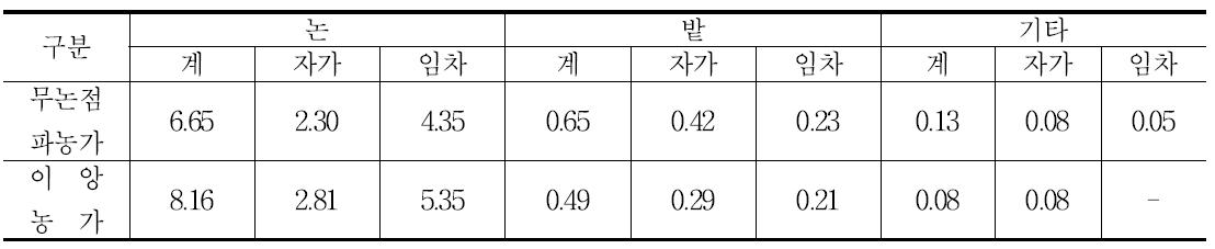 농지 보유 현황