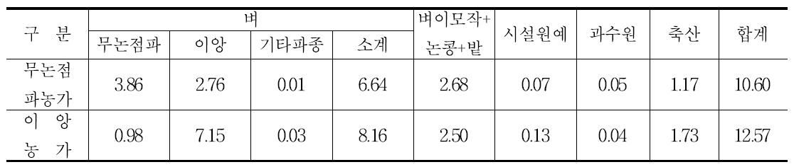 농지 이용 현황