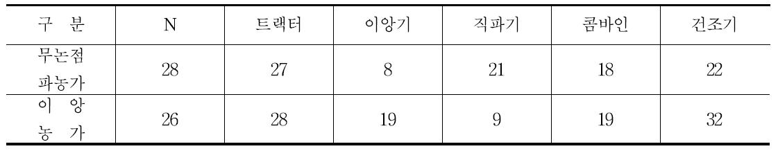 주요 농기계 보유 대수