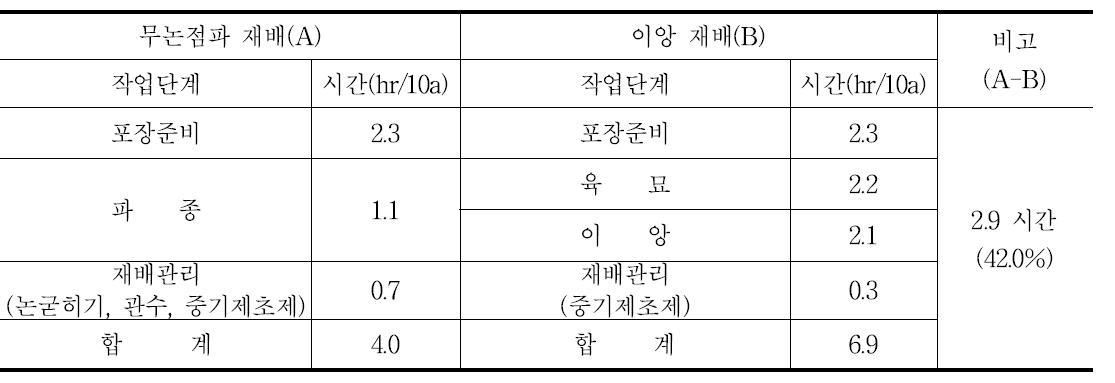 벼 무논점파 재배와 이앙 재배의 봄작업 노동 시간 비교