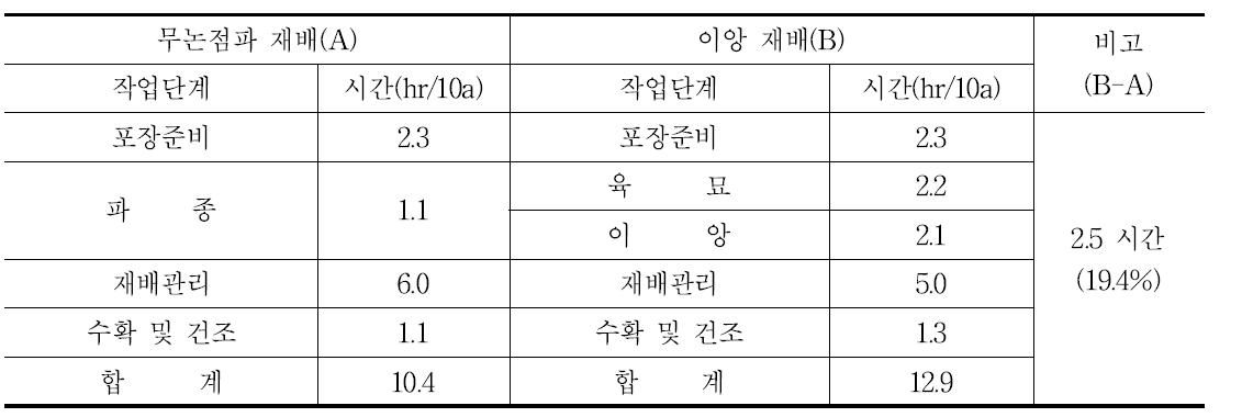 벼 무논점파 재배와 이앙 재배의 노동 시간 비교