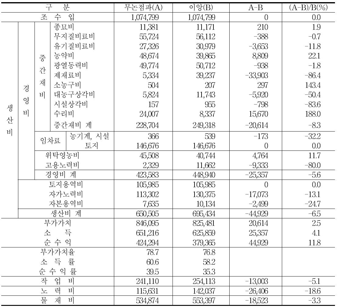 벼 무논점파 재배와 이앙 재배의 생산비 비교