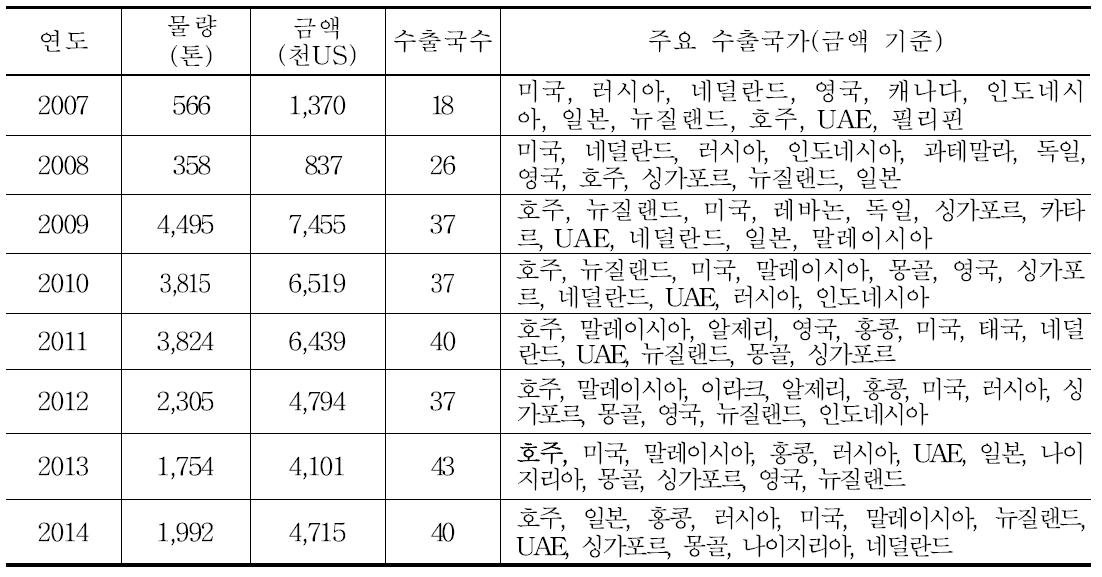 한국 쌀 수출 현황