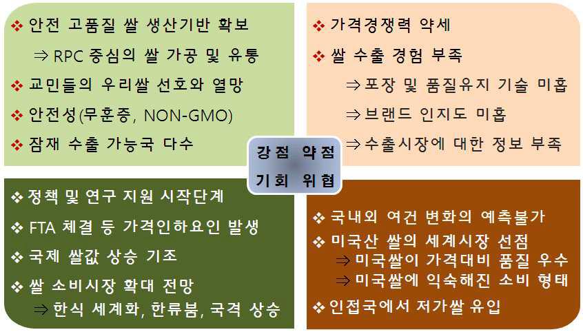 한국 쌀 수출여건 SWOT 분석