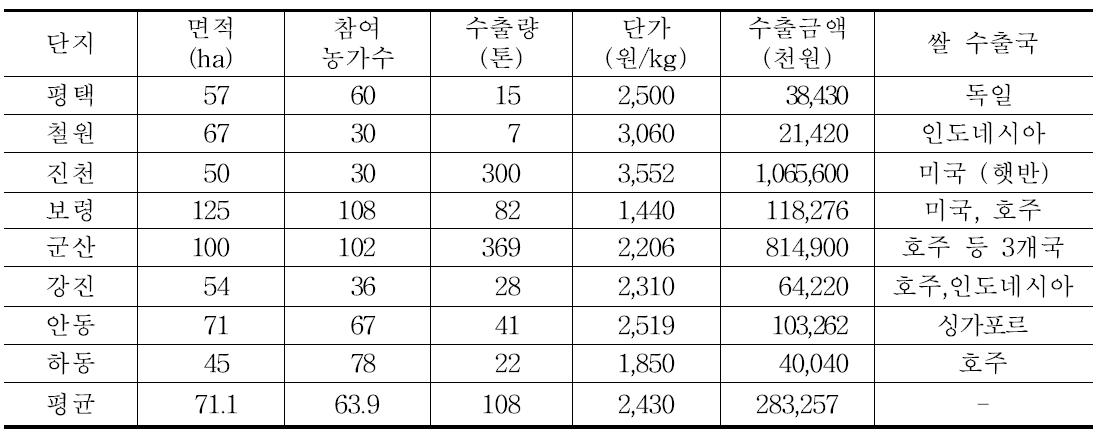 수출용 쌀 생산단지 운영실태(2013년)