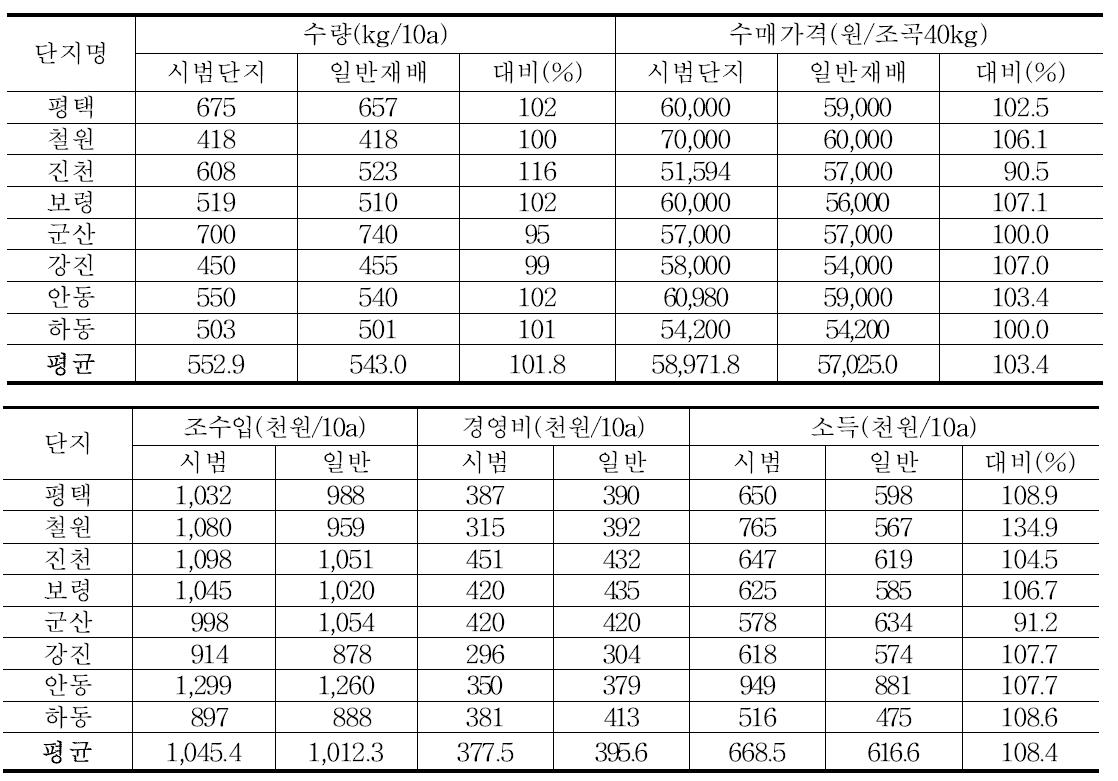 수출용 쌀 생산단지 경영성과(2013년)