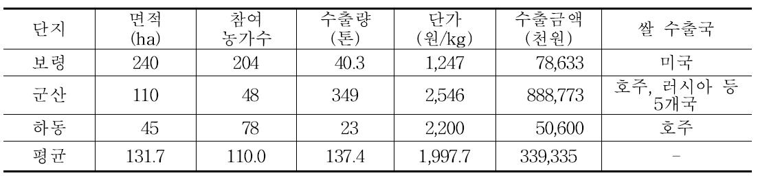 수출용 쌀 생산단지 운영실태 (2014년)