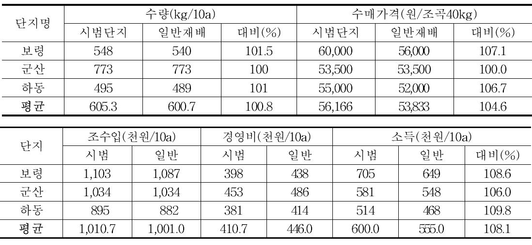 수출용 쌀 생산단지 경영성과(2014년)