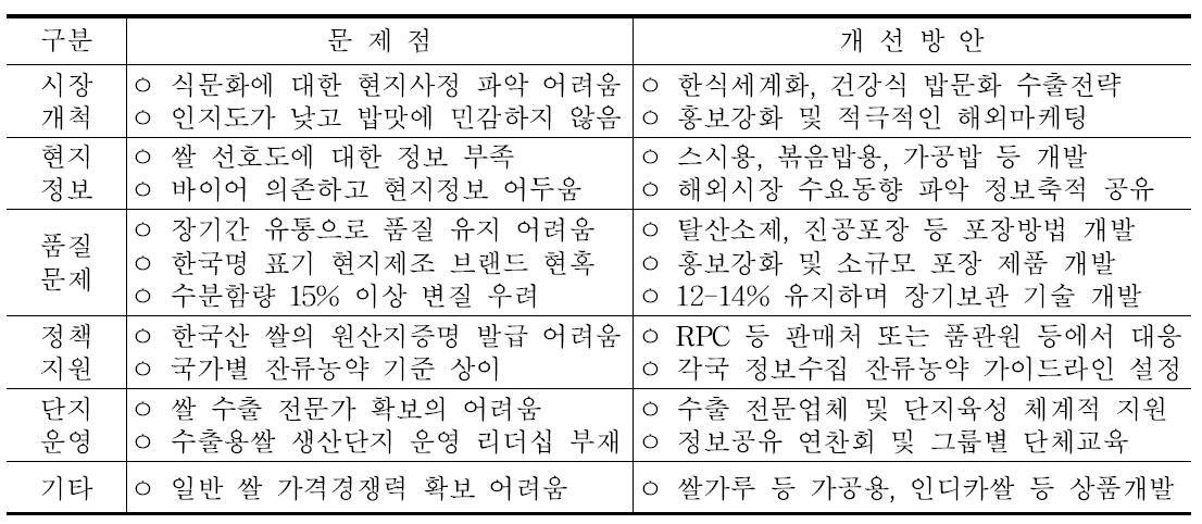 쌀 수출상의 문제점 및 개선방안