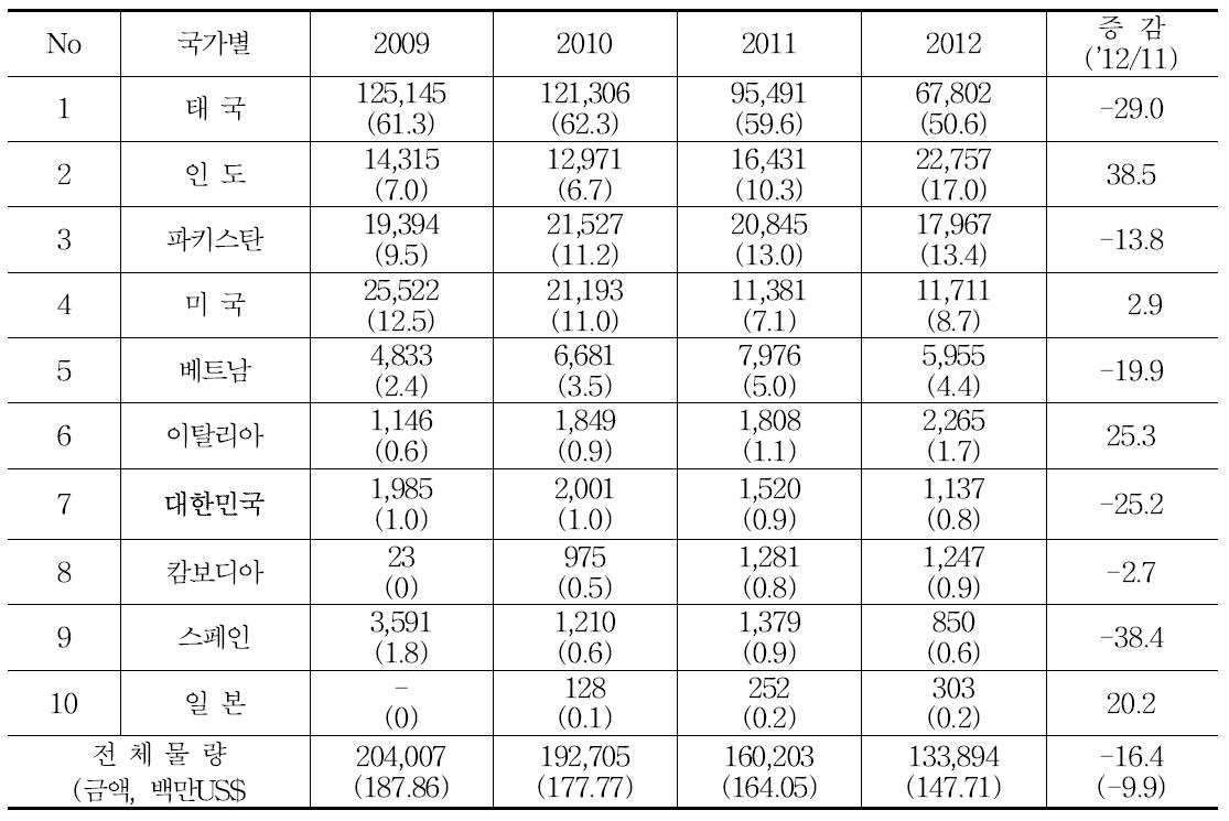 호주의 국가별 쌀 수입량