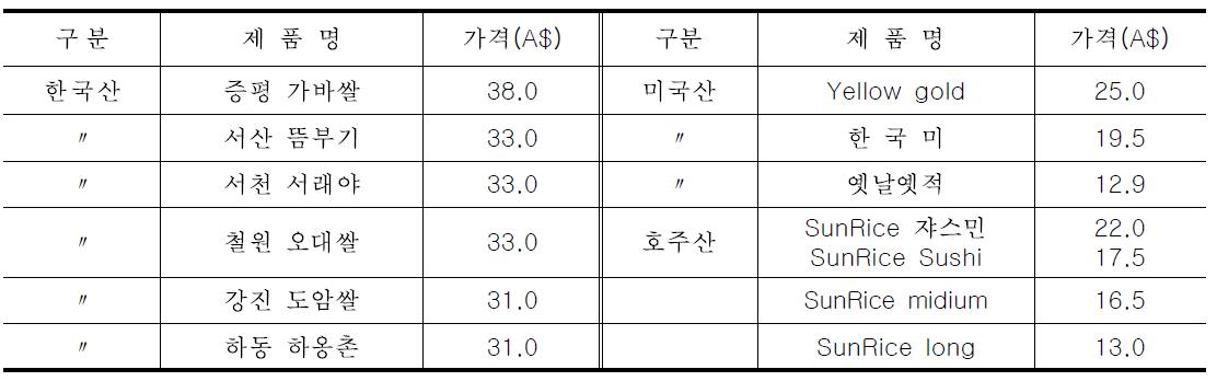 호주 시드니 한인마트에서의 쌀 가격 비교