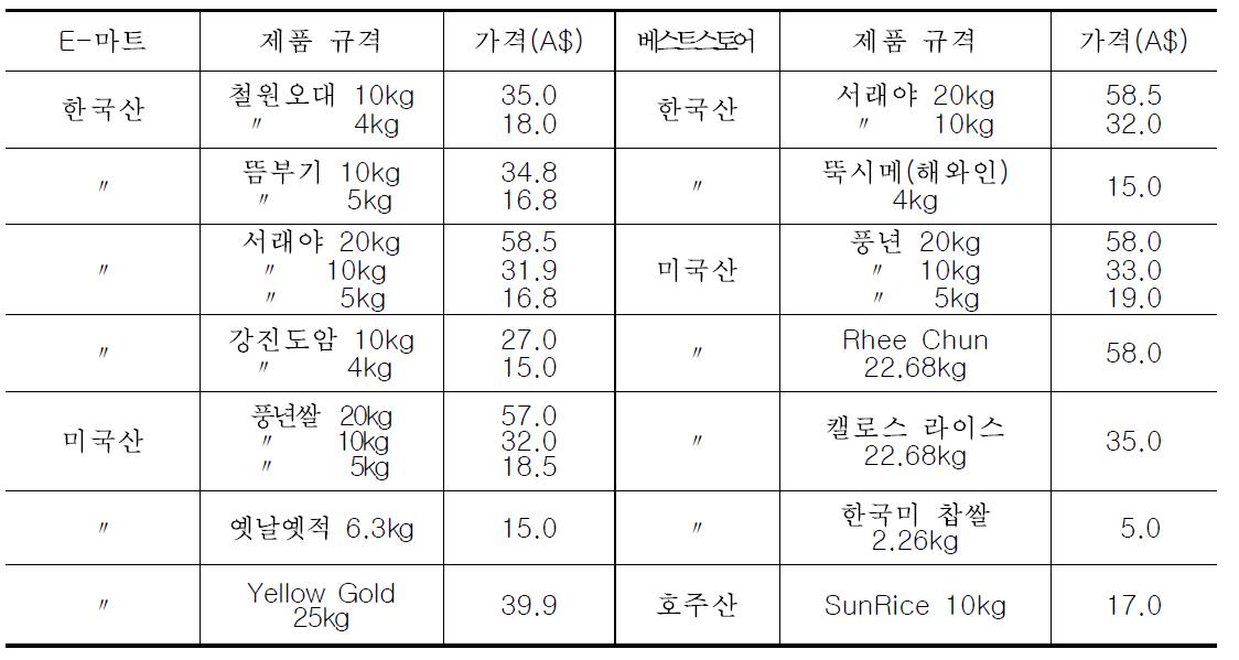 호주 캔버라 아세안식품점에서 유통되는 쌀