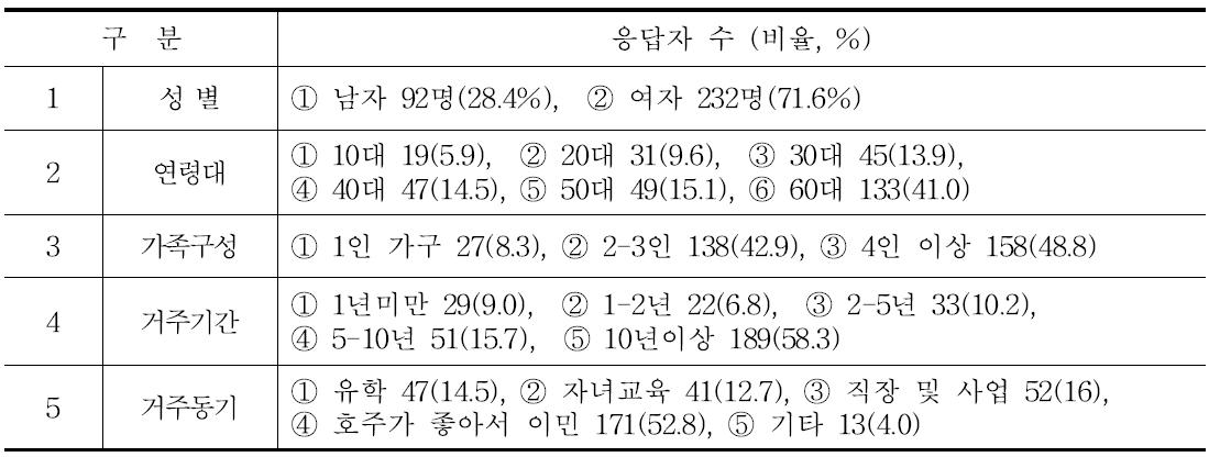 호주 교민에 대한 쌀 설문조사 응답자 인적사항