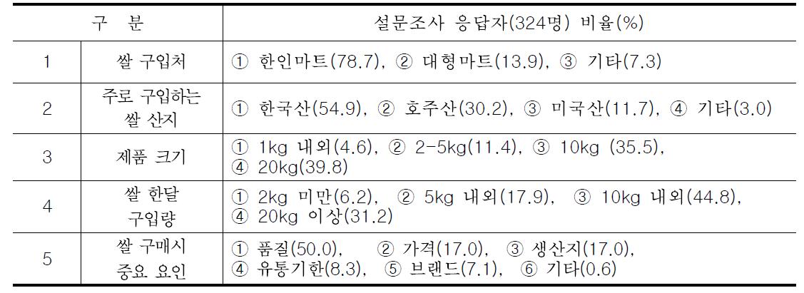 호주 교민의 쌀 구입 및 소비행태