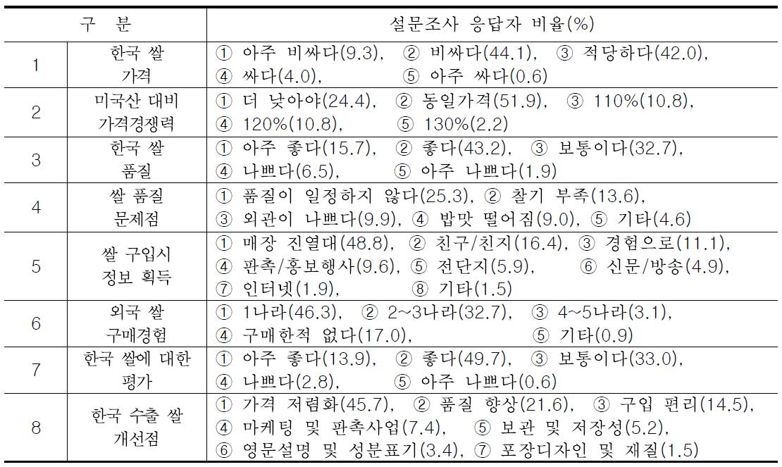 호주 교민의 한국 쌀 가격 및 품질 등에 대한 인식