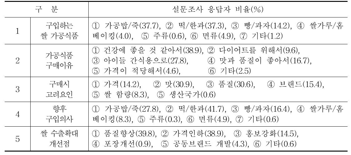 호주 교민의 쌀 가공식품 구입과 쌀 수출확대 개선방안