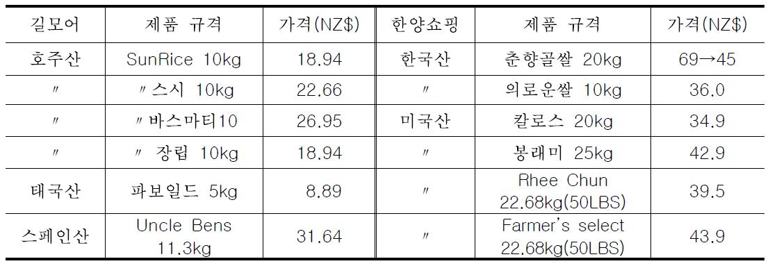 뉴질랜드 유통점에서 거래되는 쌀 가격