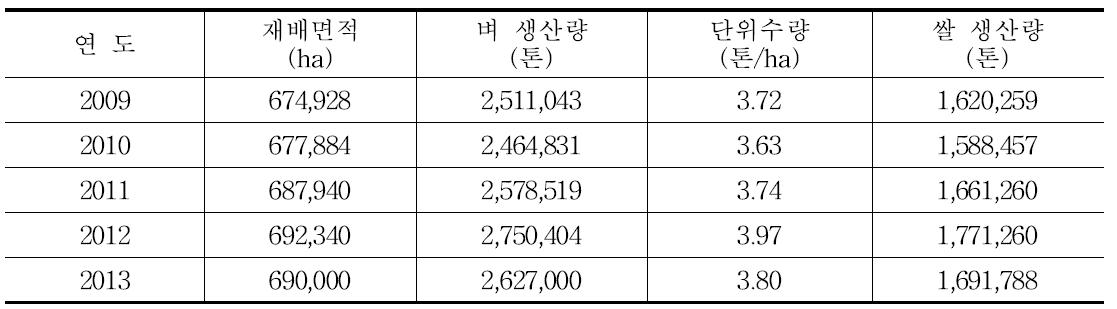 말레이시아 쌀 생산량