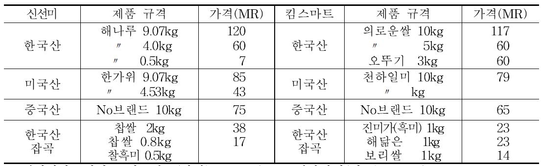 말레이시아 한국식품점에서 유통되는 쌀 가격