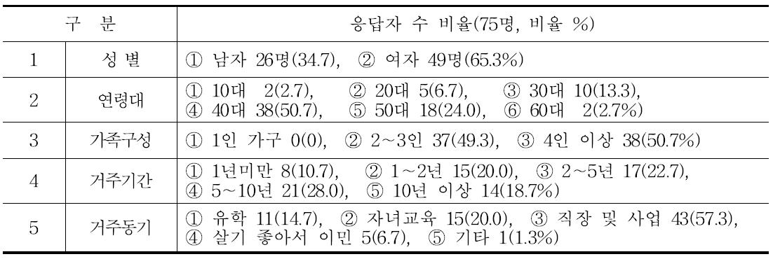 말레이시아 한국교민 쌀 설문조사 응답자