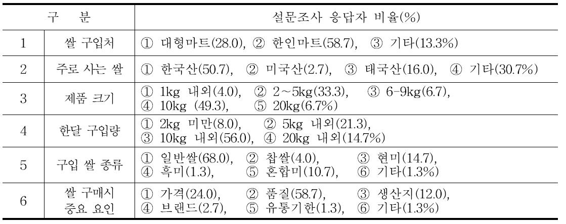 말레이시아 한국교민의 쌀 구입 및 소비행태