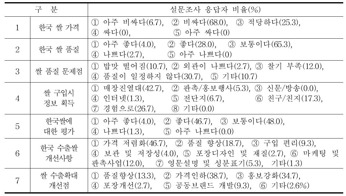 말레이시아 한국교민의 한국 쌀 가격 및 품질 등에 대한 인식