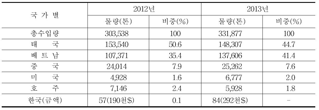 홍콩의 국가별 쌀 수입동향