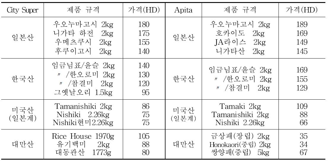 홍콩 고급형 수퍼마켓에서의 쌀 소매가격