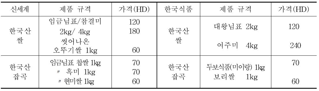 홍콩 교민시장에서의 쌀 소매가격