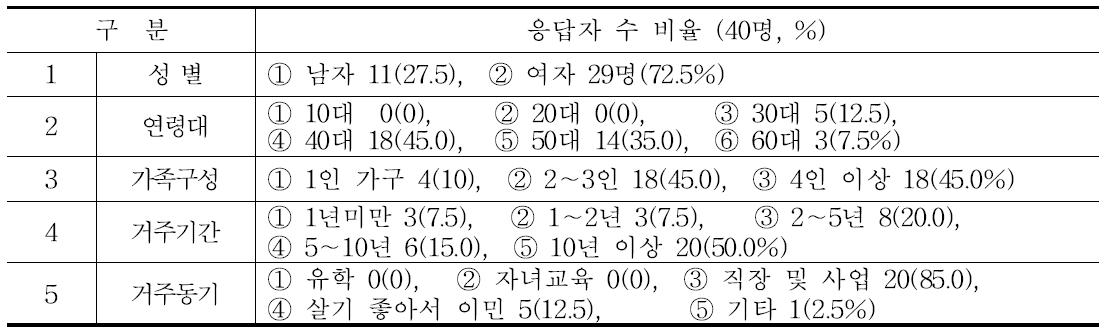 홍콩 교민 쌀 설문조사 응답자 인적사항