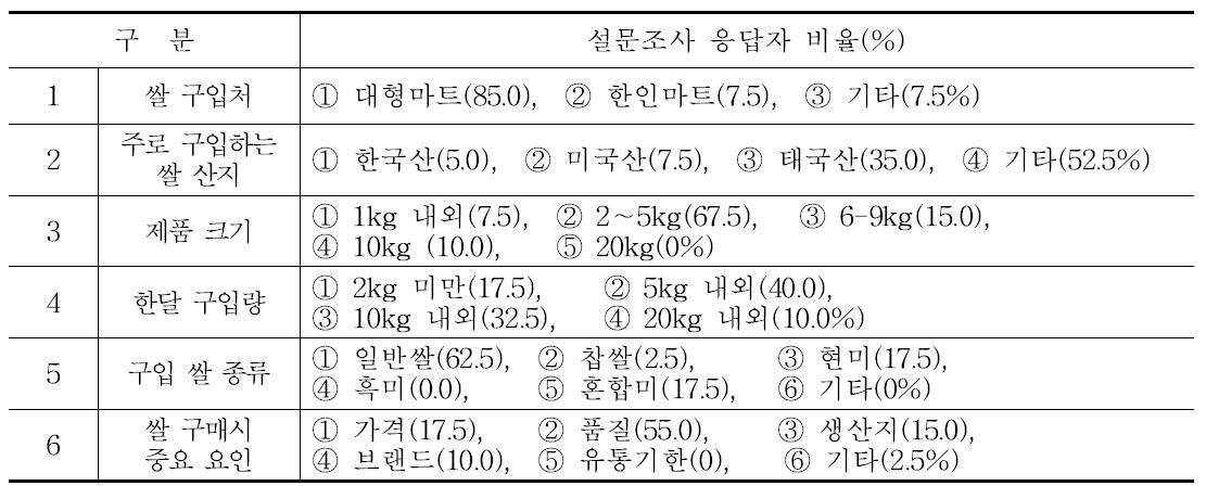 홍콩 교민의 쌀 구입 및 소비행태