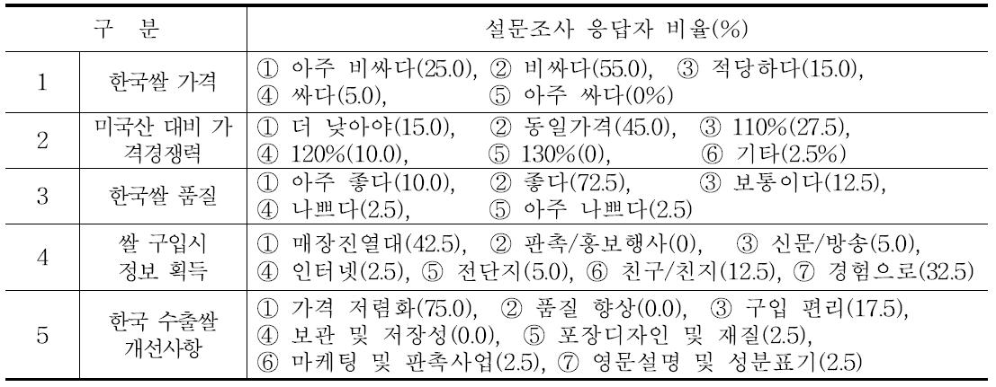 홍콩 교민의 한국 쌀 가격 및 품질 등에 대한 인식