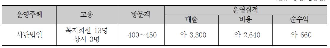 새참수레 방문객 및 운영 실적