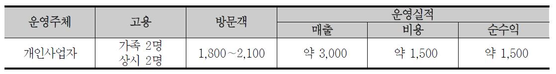 별미가든 방문객 및 운영 실적