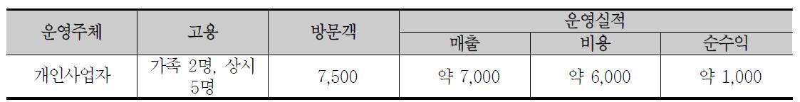 명인집 방문객 및 운영 실적