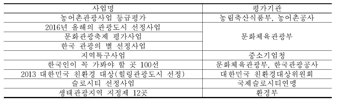 우수관광자원 선정을 위한 관련 평가사업 현황