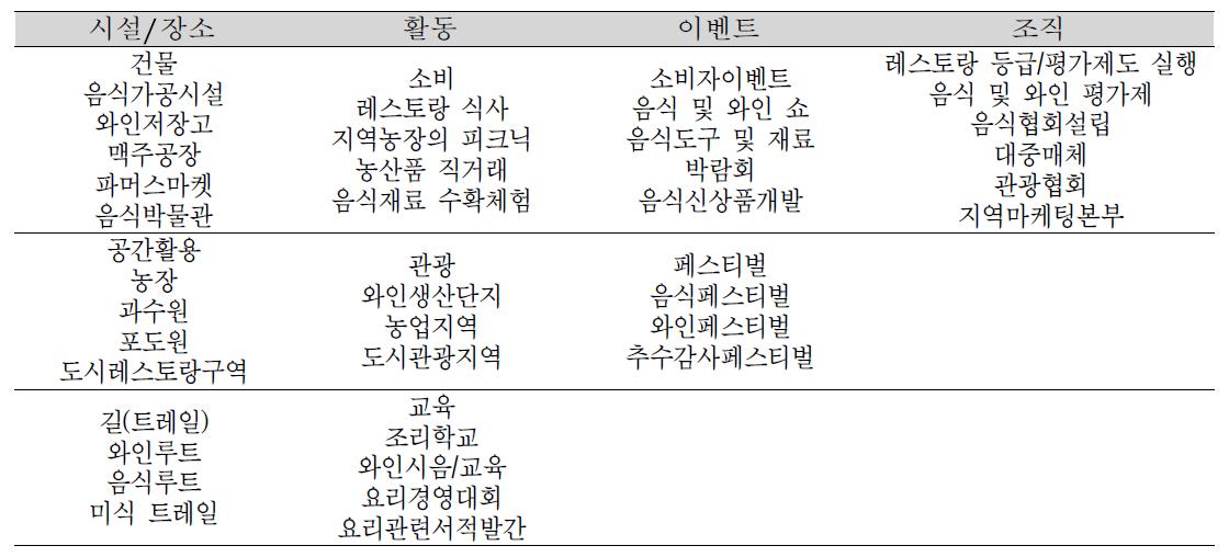 온타리오 푸드투어리즘의 공급체계구성