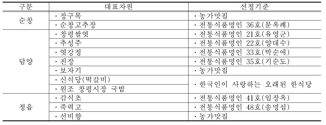 음식자원 현황