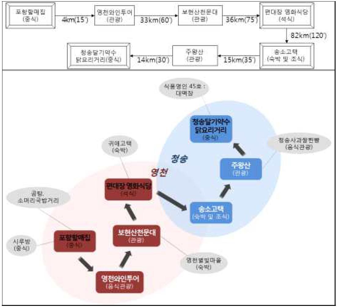 영천장길따라 맛기행루트