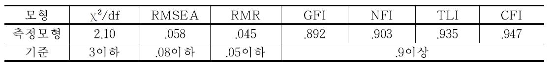 측정모형의 적합지수