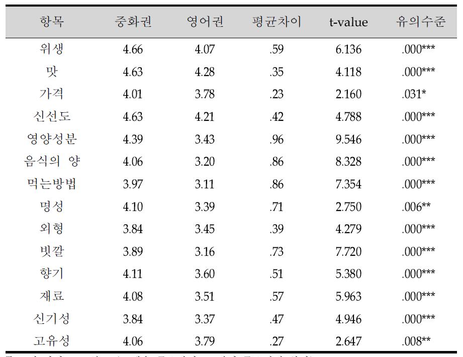 문화권별 음식 선택 시 고려사항