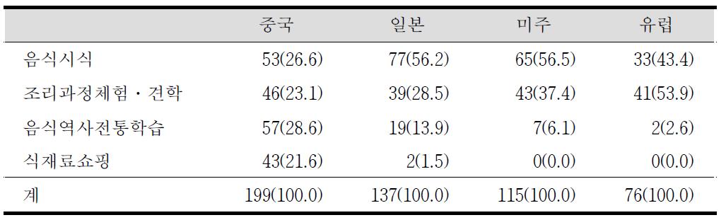 문화권별 선호 음식프로그램