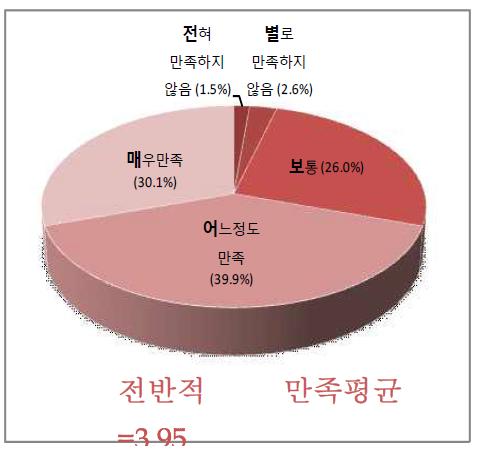 농촌지역 음식 만족도